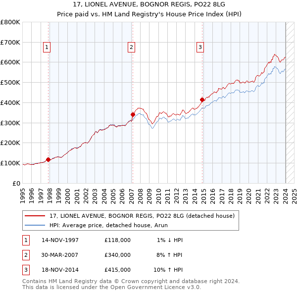 17, LIONEL AVENUE, BOGNOR REGIS, PO22 8LG: Price paid vs HM Land Registry's House Price Index