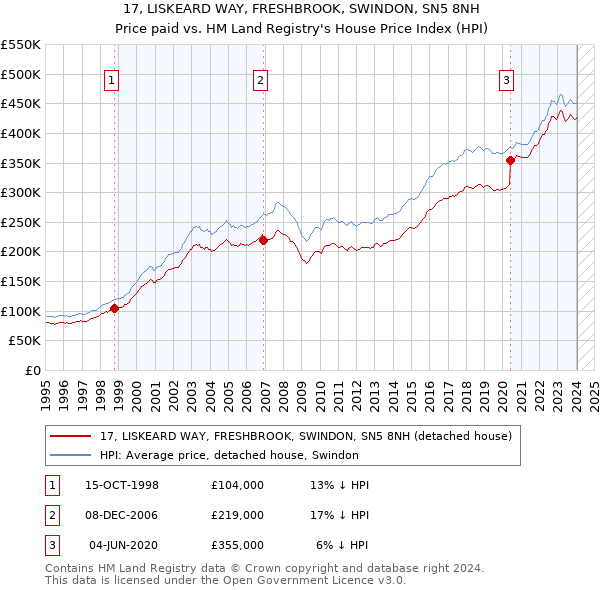 17, LISKEARD WAY, FRESHBROOK, SWINDON, SN5 8NH: Price paid vs HM Land Registry's House Price Index