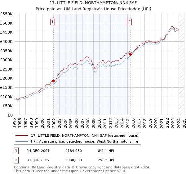 17, LITTLE FIELD, NORTHAMPTON, NN4 5AF: Price paid vs HM Land Registry's House Price Index
