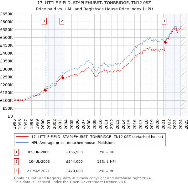 17, LITTLE FIELD, STAPLEHURST, TONBRIDGE, TN12 0SZ: Price paid vs HM Land Registry's House Price Index