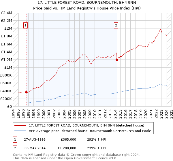 17, LITTLE FOREST ROAD, BOURNEMOUTH, BH4 9NN: Price paid vs HM Land Registry's House Price Index