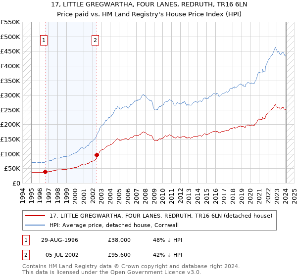 17, LITTLE GREGWARTHA, FOUR LANES, REDRUTH, TR16 6LN: Price paid vs HM Land Registry's House Price Index