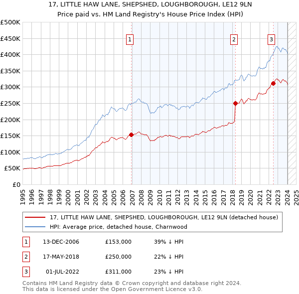 17, LITTLE HAW LANE, SHEPSHED, LOUGHBOROUGH, LE12 9LN: Price paid vs HM Land Registry's House Price Index