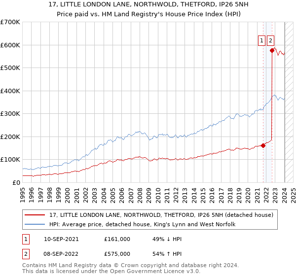 17, LITTLE LONDON LANE, NORTHWOLD, THETFORD, IP26 5NH: Price paid vs HM Land Registry's House Price Index