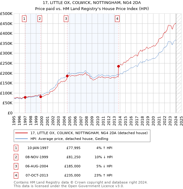 17, LITTLE OX, COLWICK, NOTTINGHAM, NG4 2DA: Price paid vs HM Land Registry's House Price Index