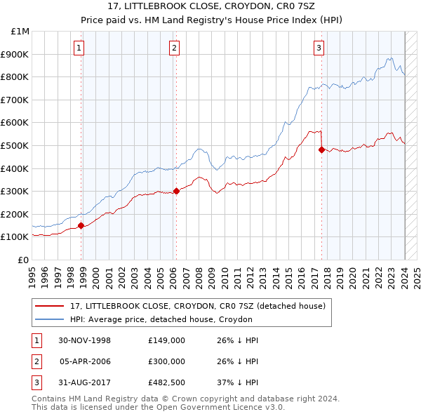 17, LITTLEBROOK CLOSE, CROYDON, CR0 7SZ: Price paid vs HM Land Registry's House Price Index