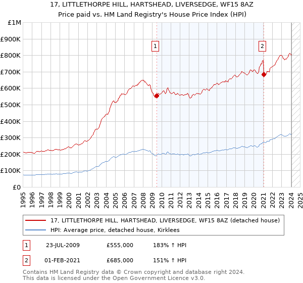17, LITTLETHORPE HILL, HARTSHEAD, LIVERSEDGE, WF15 8AZ: Price paid vs HM Land Registry's House Price Index