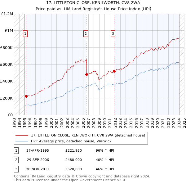 17, LITTLETON CLOSE, KENILWORTH, CV8 2WA: Price paid vs HM Land Registry's House Price Index