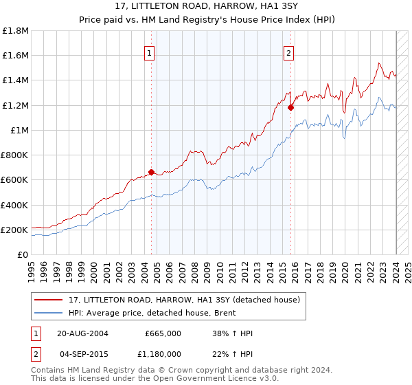 17, LITTLETON ROAD, HARROW, HA1 3SY: Price paid vs HM Land Registry's House Price Index