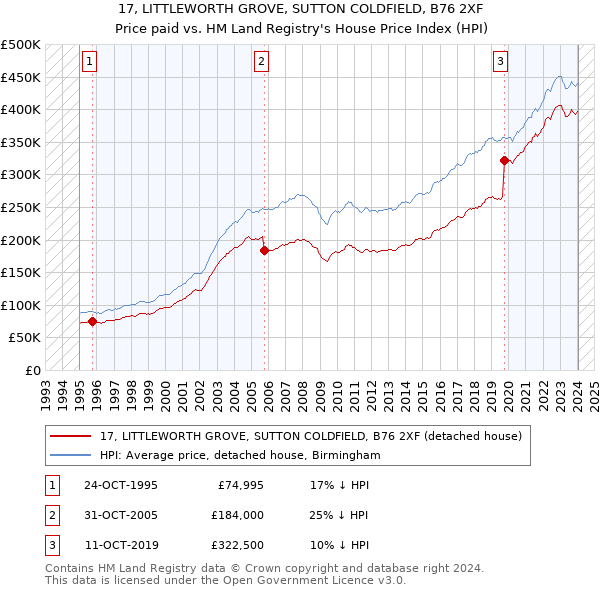17, LITTLEWORTH GROVE, SUTTON COLDFIELD, B76 2XF: Price paid vs HM Land Registry's House Price Index
