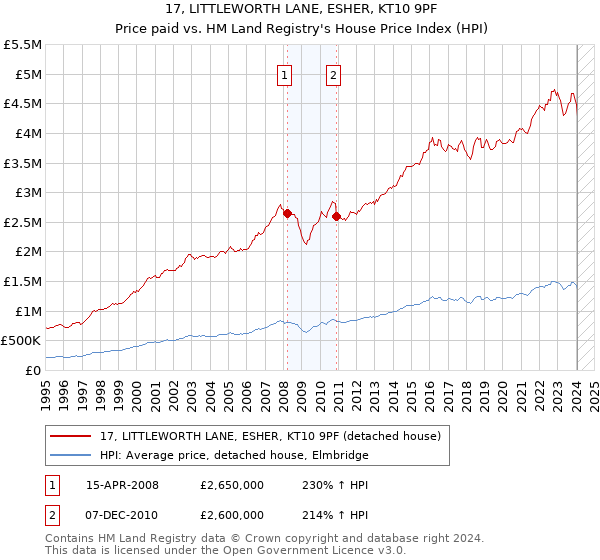 17, LITTLEWORTH LANE, ESHER, KT10 9PF: Price paid vs HM Land Registry's House Price Index
