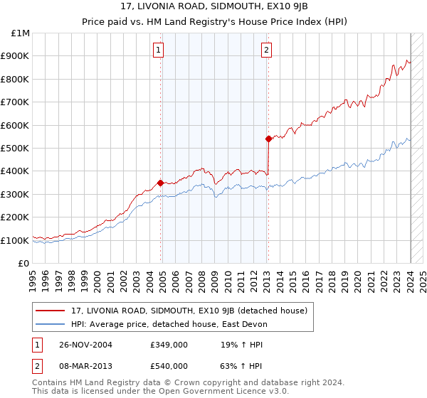 17, LIVONIA ROAD, SIDMOUTH, EX10 9JB: Price paid vs HM Land Registry's House Price Index
