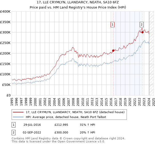 17, LLE CRYMLYN, LLANDARCY, NEATH, SA10 6FZ: Price paid vs HM Land Registry's House Price Index