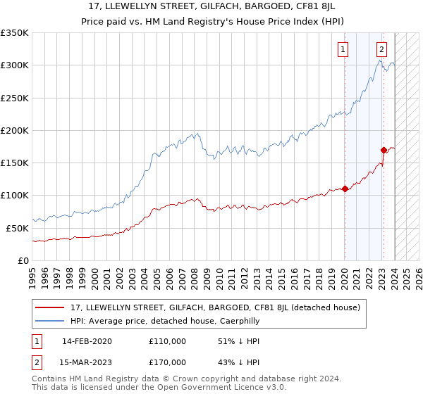 17, LLEWELLYN STREET, GILFACH, BARGOED, CF81 8JL: Price paid vs HM Land Registry's House Price Index