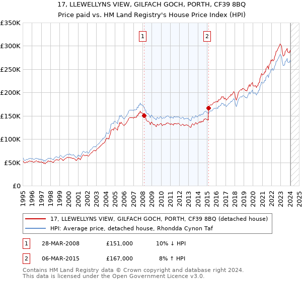 17, LLEWELLYNS VIEW, GILFACH GOCH, PORTH, CF39 8BQ: Price paid vs HM Land Registry's House Price Index