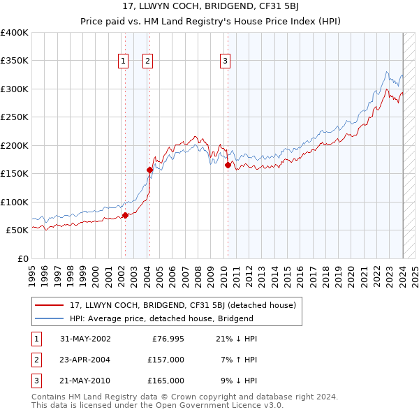 17, LLWYN COCH, BRIDGEND, CF31 5BJ: Price paid vs HM Land Registry's House Price Index