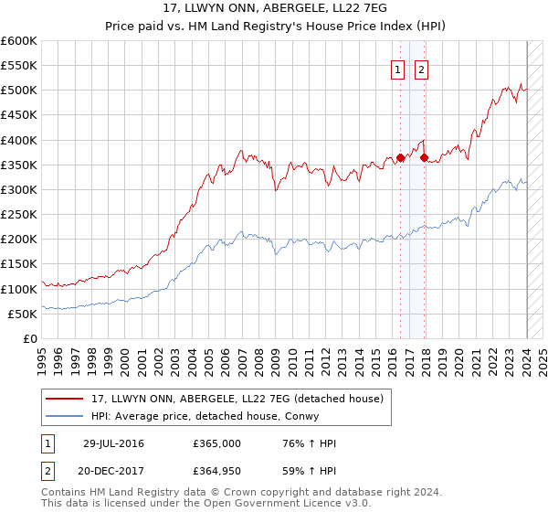 17, LLWYN ONN, ABERGELE, LL22 7EG: Price paid vs HM Land Registry's House Price Index