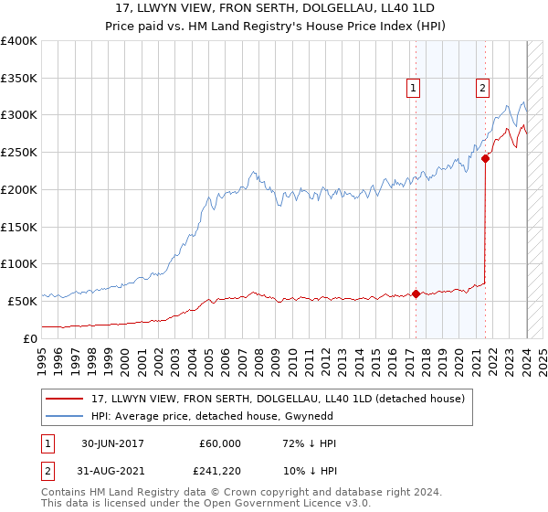 17, LLWYN VIEW, FRON SERTH, DOLGELLAU, LL40 1LD: Price paid vs HM Land Registry's House Price Index