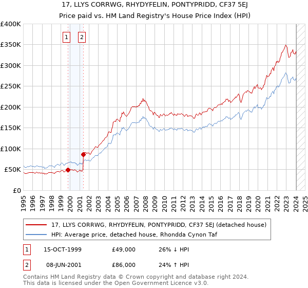 17, LLYS CORRWG, RHYDYFELIN, PONTYPRIDD, CF37 5EJ: Price paid vs HM Land Registry's House Price Index
