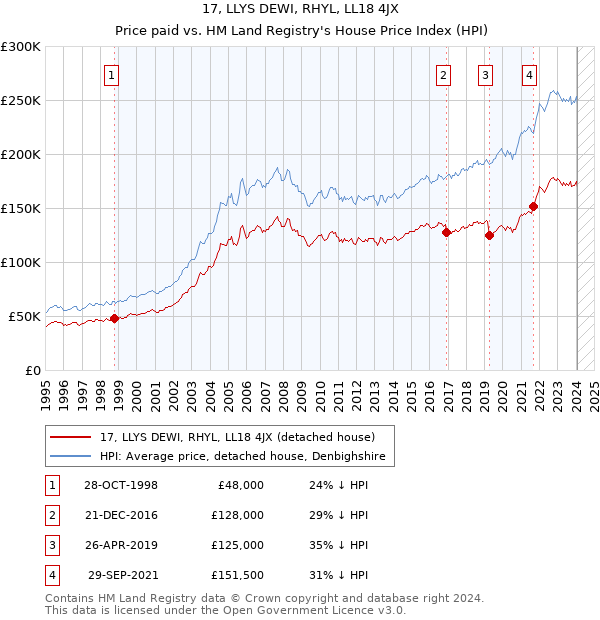 17, LLYS DEWI, RHYL, LL18 4JX: Price paid vs HM Land Registry's House Price Index