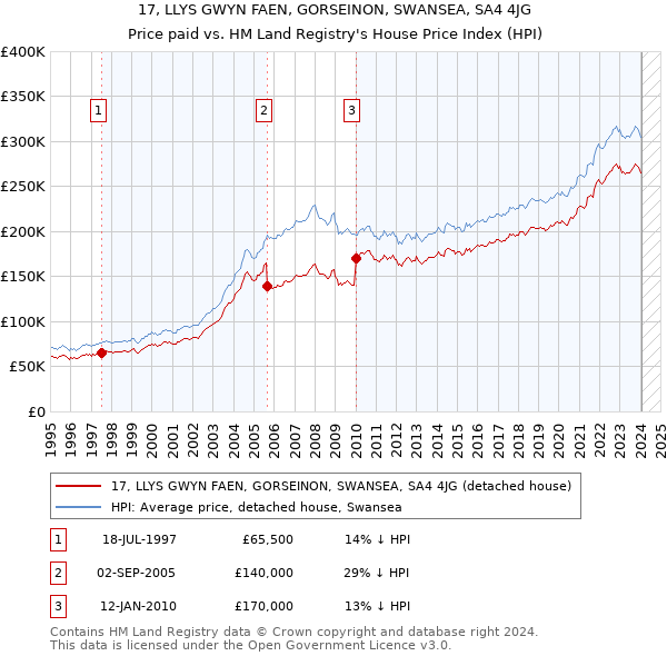 17, LLYS GWYN FAEN, GORSEINON, SWANSEA, SA4 4JG: Price paid vs HM Land Registry's House Price Index
