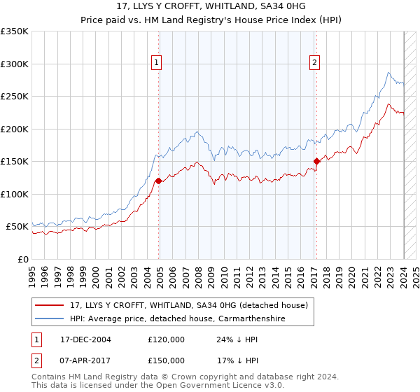 17, LLYS Y CROFFT, WHITLAND, SA34 0HG: Price paid vs HM Land Registry's House Price Index