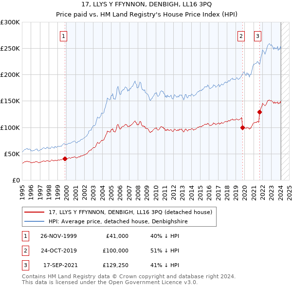 17, LLYS Y FFYNNON, DENBIGH, LL16 3PQ: Price paid vs HM Land Registry's House Price Index