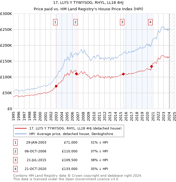 17, LLYS Y TYWYSOG, RHYL, LL18 4HJ: Price paid vs HM Land Registry's House Price Index