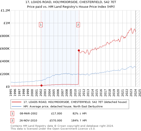 17, LOADS ROAD, HOLYMOORSIDE, CHESTERFIELD, S42 7ET: Price paid vs HM Land Registry's House Price Index