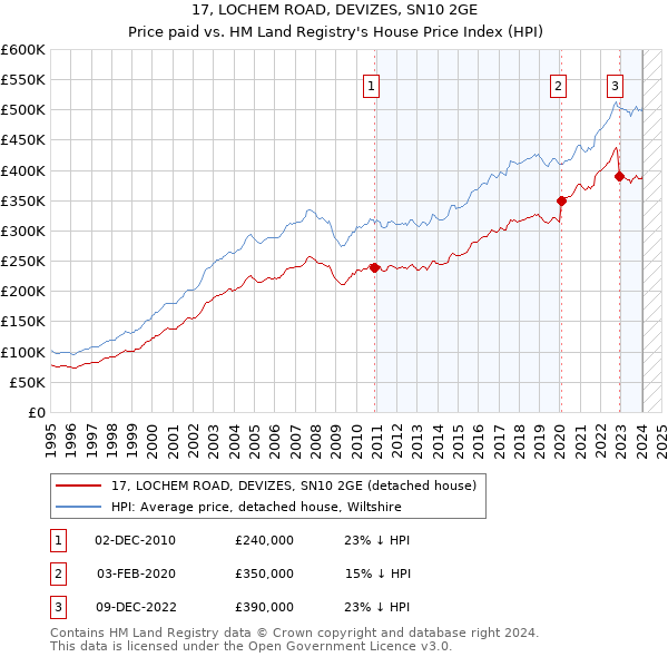 17, LOCHEM ROAD, DEVIZES, SN10 2GE: Price paid vs HM Land Registry's House Price Index