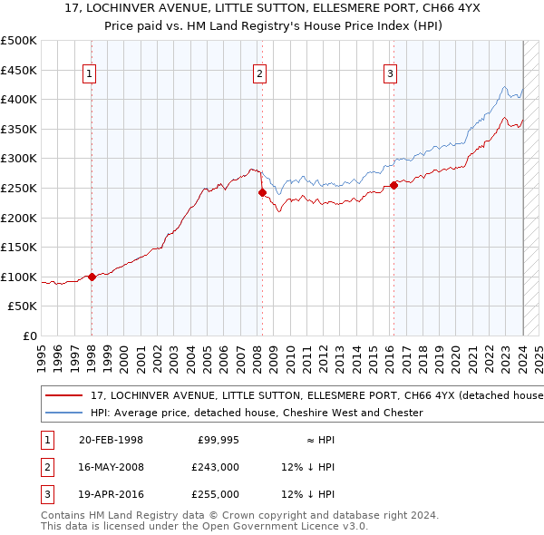 17, LOCHINVER AVENUE, LITTLE SUTTON, ELLESMERE PORT, CH66 4YX: Price paid vs HM Land Registry's House Price Index