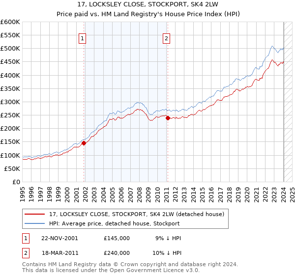 17, LOCKSLEY CLOSE, STOCKPORT, SK4 2LW: Price paid vs HM Land Registry's House Price Index