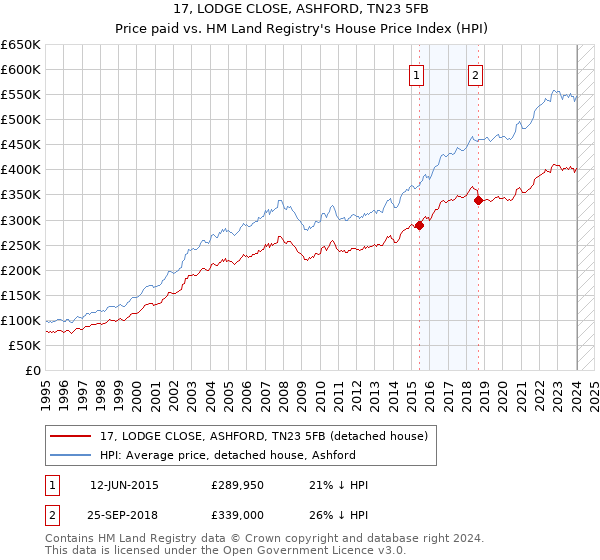 17, LODGE CLOSE, ASHFORD, TN23 5FB: Price paid vs HM Land Registry's House Price Index