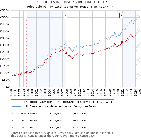 17, LODGE FARM CHASE, ASHBOURNE, DE6 1GY: Price paid vs HM Land Registry's House Price Index
