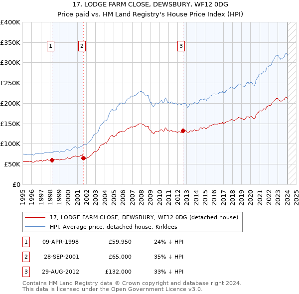 17, LODGE FARM CLOSE, DEWSBURY, WF12 0DG: Price paid vs HM Land Registry's House Price Index