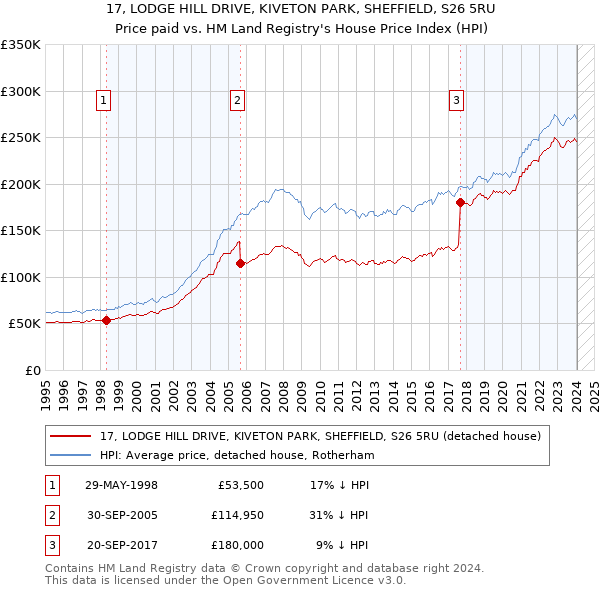 17, LODGE HILL DRIVE, KIVETON PARK, SHEFFIELD, S26 5RU: Price paid vs HM Land Registry's House Price Index