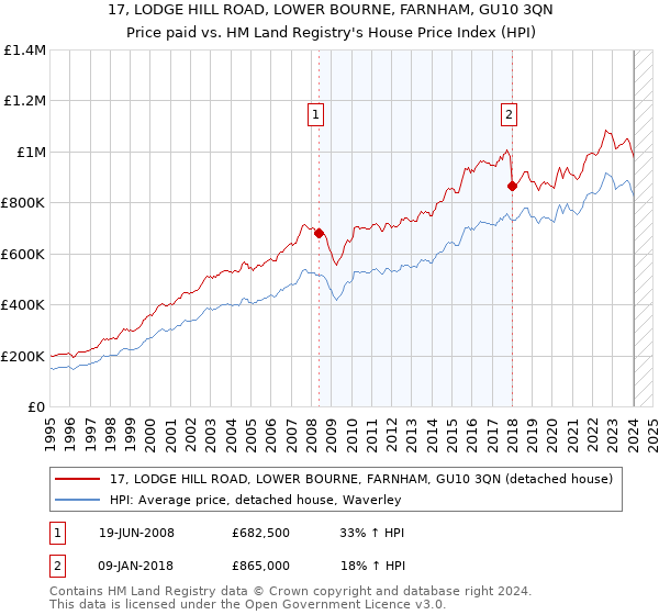 17, LODGE HILL ROAD, LOWER BOURNE, FARNHAM, GU10 3QN: Price paid vs HM Land Registry's House Price Index