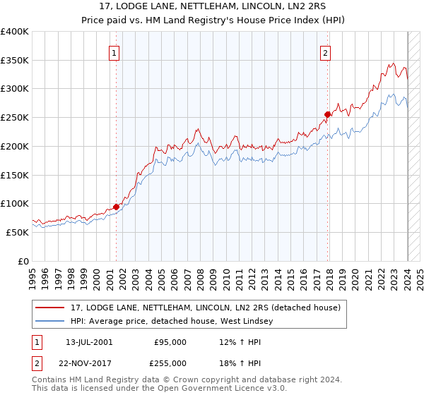 17, LODGE LANE, NETTLEHAM, LINCOLN, LN2 2RS: Price paid vs HM Land Registry's House Price Index