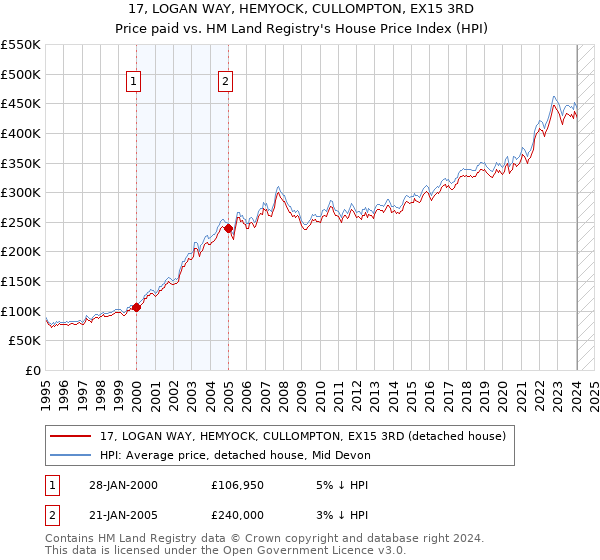 17, LOGAN WAY, HEMYOCK, CULLOMPTON, EX15 3RD: Price paid vs HM Land Registry's House Price Index