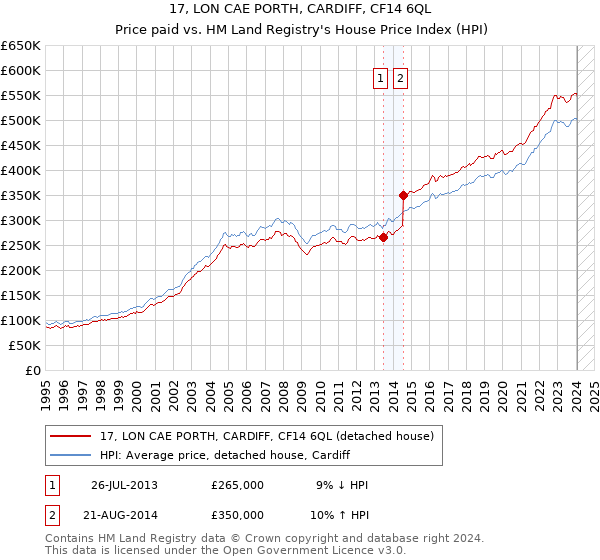 17, LON CAE PORTH, CARDIFF, CF14 6QL: Price paid vs HM Land Registry's House Price Index
