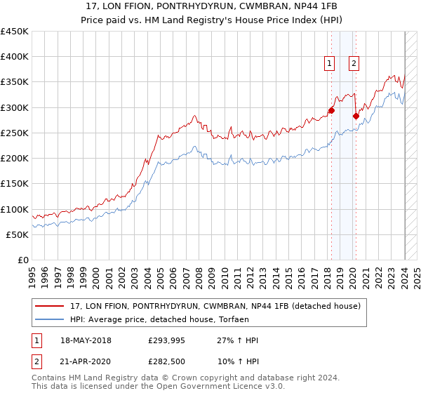 17, LON FFION, PONTRHYDYRUN, CWMBRAN, NP44 1FB: Price paid vs HM Land Registry's House Price Index