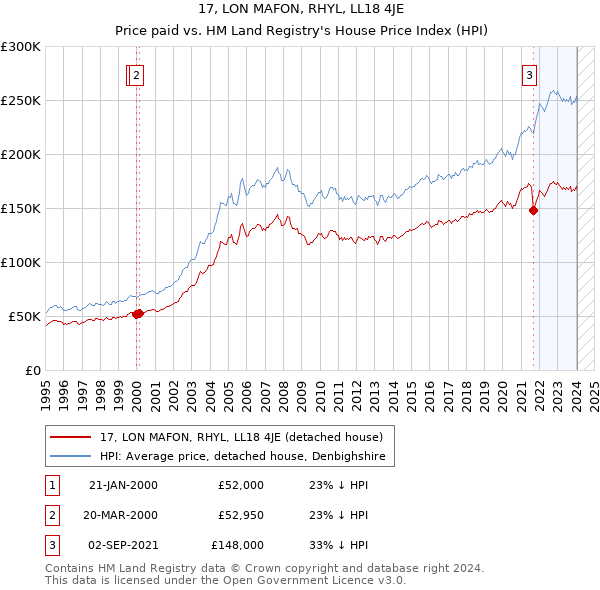 17, LON MAFON, RHYL, LL18 4JE: Price paid vs HM Land Registry's House Price Index
