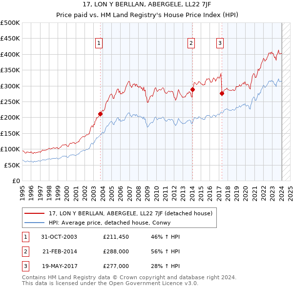 17, LON Y BERLLAN, ABERGELE, LL22 7JF: Price paid vs HM Land Registry's House Price Index