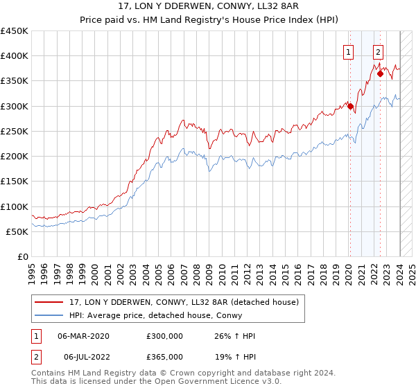 17, LON Y DDERWEN, CONWY, LL32 8AR: Price paid vs HM Land Registry's House Price Index