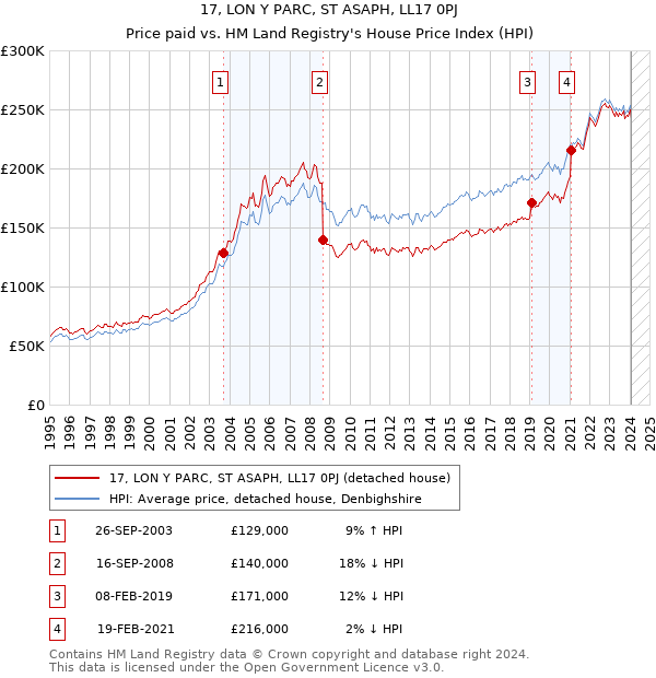 17, LON Y PARC, ST ASAPH, LL17 0PJ: Price paid vs HM Land Registry's House Price Index