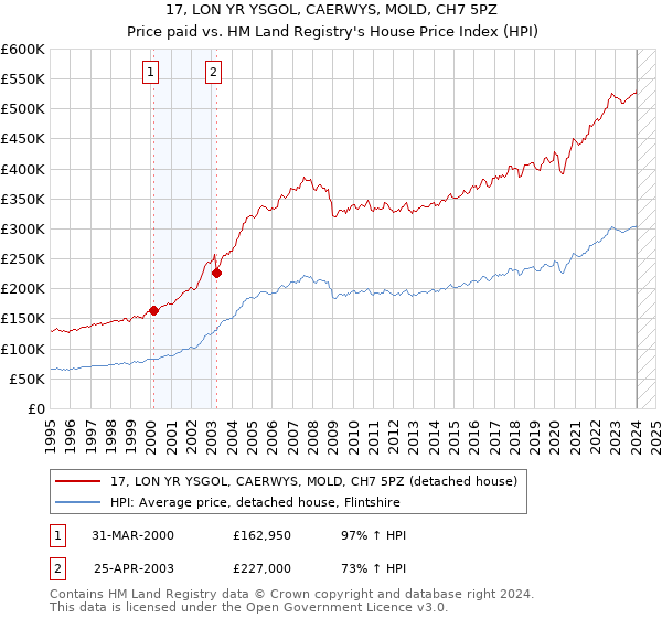 17, LON YR YSGOL, CAERWYS, MOLD, CH7 5PZ: Price paid vs HM Land Registry's House Price Index