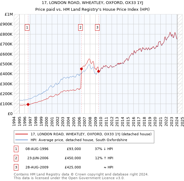 17, LONDON ROAD, WHEATLEY, OXFORD, OX33 1YJ: Price paid vs HM Land Registry's House Price Index