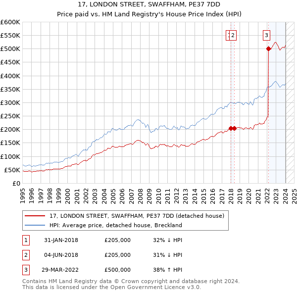 17, LONDON STREET, SWAFFHAM, PE37 7DD: Price paid vs HM Land Registry's House Price Index