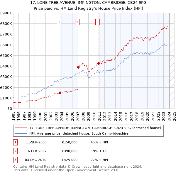 17, LONE TREE AVENUE, IMPINGTON, CAMBRIDGE, CB24 9PG: Price paid vs HM Land Registry's House Price Index