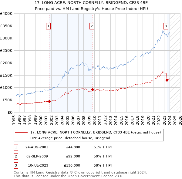17, LONG ACRE, NORTH CORNELLY, BRIDGEND, CF33 4BE: Price paid vs HM Land Registry's House Price Index